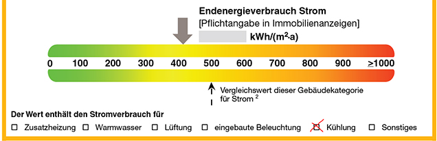 Abbildung 3: Kennzeichnung Kühlung, also im Endenergieverbrauch Strom enthalten