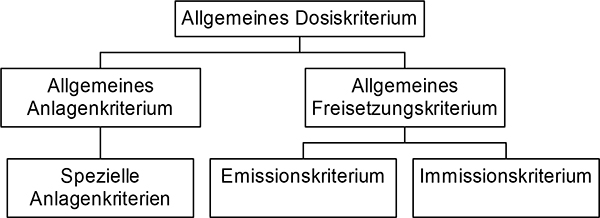 Schematische Darstellung des Kriterienkonzeptes