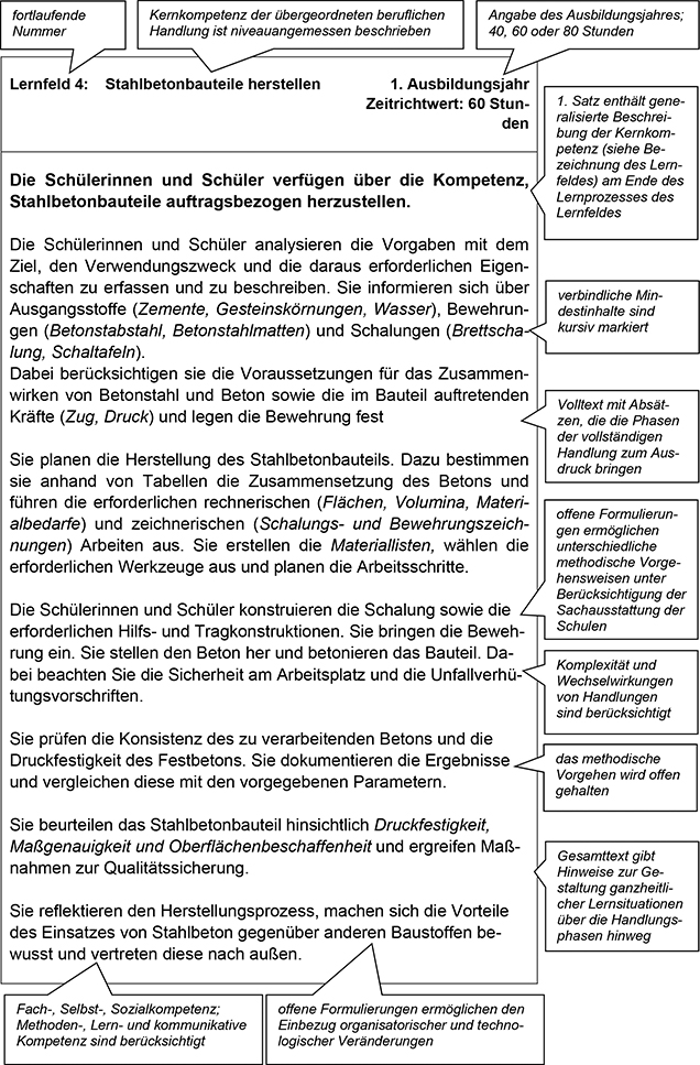 Für den Teil VI Lesehinweise wurde vom Rahmenlehrplan-Ausschuss exemplarisch ein Lernfeld der vorangegangenen Lernfelder dieses Rahmenlehrplans ausgewählt und mit Sprechblasen, die Lesehinweise für die Lehrkräfte enthalten, versehen. Die Lesehinweise erläutern am ausgewählten Lernfeld dessen Aufbau, Struktur und bestimmte Formulierungen. Diese Hinweise sind auf alle weiteren Lernfelder des Rahmenlehrplans übertragbar.