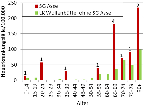 Vergleich der Leukämieinzidenz (C91 – C95) nach Geschlecht und 5-Jahres-Altersgruppen in der SG Asse und dem LK Wolfenbüttel ohne SG Asse, Diagnosezeitraum 2002 bis 2009. Bei den Zahlen handelt es sich um die absoluten Anzahlen der Fälle je Altersgruppe in der SG Asse (EKN 2010a).