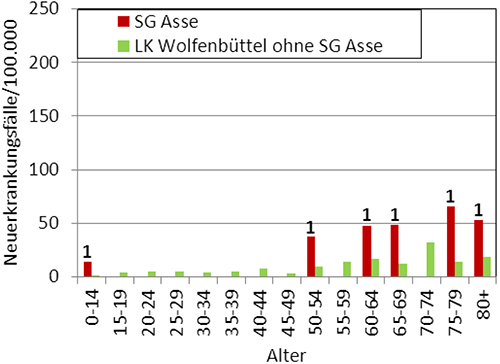 Vergleich der Leukämieinzidenz (C91 – C95) nach Geschlecht und 5-Jahres-Altersgruppen in der SG Asse und dem LK Wolfenbüttel ohne SG Asse, Diagnosezeitraum 2002 bis 2009. Bei den Zahlen handelt es sich um die absoluten Anzahlen der Fälle je Altersgruppe in der SG Asse (EKN 2010a).