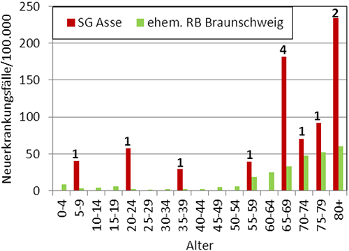 Vergleich der Leukämieinzidenz (C91 – C95) nach Geschlecht und 5-Jahres-Altersgruppen in der SG Asse (rot) und dem ehemaligen RB Braunschweig (grün), Diagnosezeitraum 2002 bis 2009. Bei den Zahlen handelt es sich um die absoluten Anzahlen der Fälle je Altersgruppe in der SG Asse (Daten aus EKN 2011).