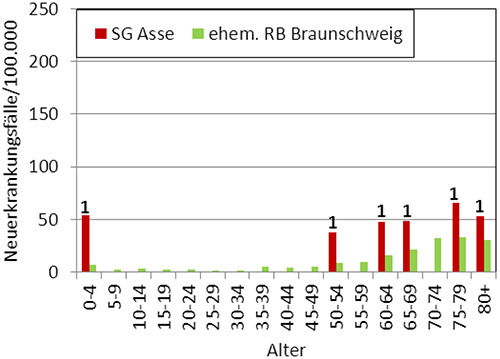 Vergleich der Leukämieinzidenz (C91-C95) nach Geschlecht und 5-Jahres-Altersgruppen in der SG Asse (rot) und dem ehemaligen RB Braunschweig (grün), Diagnosezeitraum 2002 bis 2009. Bei den Zahlen handelt es sich um die absoluten Anzahlen der Fälle je Altersgruppe in der SG Asse (Daten aus EKN 2011).