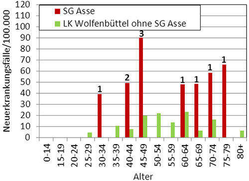 Vergleich der Inzidenz des Schilddrüsenkrebs (C73) nach Geschlecht und 5-Jahres-Altersgruppen in der SG Asse und dem LK Wolfenbüttel ohne SG Asse, Diagnosezeitraum 2002 bis 2009. Dargestellt sind nur Frauen, da bei den Männern nur 2 Fälle auftraten. Bei den Zahlen handelt es sich um die absoluten Anzahlen der Fälle je Altersgruppe in der SG Asse (EKN 2010a).