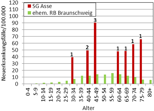 Vergleich der Inzidenz des Schilddrüsenkrebs (C73) nach Geschlecht und 5-Jahres-Altersgruppen in der SG Asse (rot) und dem ehemaligen RB Braunschweig (grün), Diagnosezeitraum 2002 bis 2009. Dargestellt sind nur Frauen, da bei den Männern nur 2 Fälle auftraten. Bei den Zahlen handelt es sich um die absoluten Anzahlen der Fälle je Altersgruppe in der SG Asse (Daten aus EKN 2011).