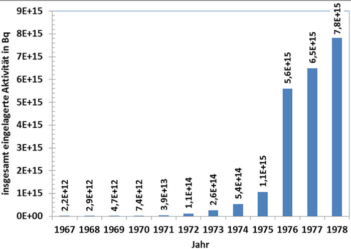 Akkumulation der eingelagerten Aktivität in den Jahren 1967 bis 1978.