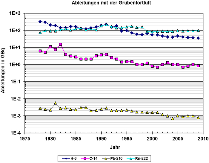 Jährliche Ableitungen radioaktiver Stoffe mit der Grubenfortluft aus der Schachtanlage Asse II nach den Berichten der Betreiber.