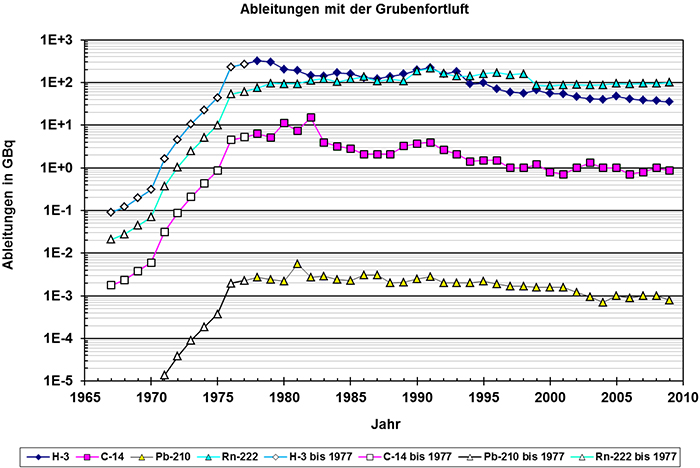 Jährliche Ableitungen radioaktiver Stoffe mit der Grubenfortluft aus der Schachtanlage Asse II: Messwerte ab 1978 nach den Berichten der Betreiber, bis 1977 aus den Daten für 1978 mit der bis dahin jeweils eingelagerten Aktivität skaliert.