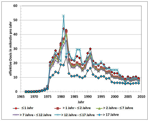 Zeitlicher Verlauf der effektiven Dosen in Mikrosievert pro Jahr für die Referenzpersonen an der ungünstigsten Einwirkungsstelle der Schachtanlage Asse II durch Ableitungen radioaktiver Stoffe mit der Fortluft, berechnet nach der AVV zu § 47 StrlSchV (BfS 2001) in Analogie zu Brenk (2001).