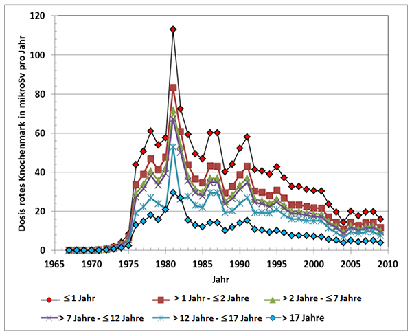 Zeitlicher Verlauf der Organdosen für das rote Knochenmark (oben) und der Schilddrüsendosen (unten) jeweils in Mikrosievert pro Jahr für die Referenzpersonen an der ungünstigsten Einwirkungsstelle der Schachtanlage Asse II durch Ableitungen radioaktiver Stoffe mit der Fortluft, berechnet nach der AVV zu § 47 StrlSchV (BfS 2001) in Analogie zu Brenk (2001).