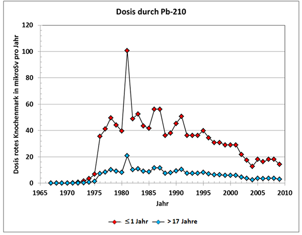 Zeitlicher Verlauf des durch die Ableitungen von Pb-210 mit der Fortluft bewirkten Anteils der Organdosen für das rote Kochenmark der Referenzpersonen an der ungünstigsten Einwirkungsstelle der Schachtanlage Asse II, berechnet nach AVV zu § 47 StrlSchV (BfS 2001) in Analogie zu Brenk (2001).