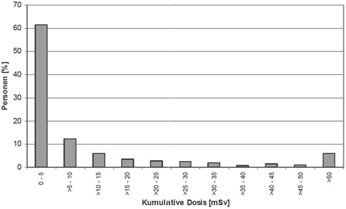 Verteilung der geschätzten effektiven Berufslebensdosis in mSv in der Beschäftigtengruppe GM Asse (BfS 2011). Die Dosiswerte wurden mit konservativen Annahmen geschätzt.