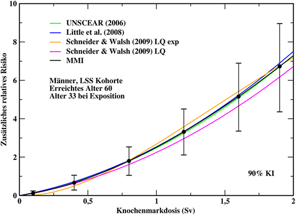 Zusätzliches relatives Erkrankungsrisiko für Männer der LSS-Kohorte als Funktion der Knochenmarkdosis im erreichten Alter 60 für eine Exposition im Alter 33. Für ausgewählte Dosiswerte wurden mit der Monte-Carlo-Methode beste Schätzwerte des ERR und dazugehörige 90 %-Konfidenzintervalle berechnet. In den Modellen von Schneider und Walsh (2009) stehen „LQ“ für eine linear-quadratische und „LQ exp“ für eine linear-quadratisch-exponentielle Dosis-Wirkungsbeziehung.