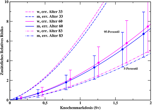 Zusätzliches relatives Risiko für Frauen und Männer der LSS-Kohorte als Funktion der Knochenmarkdosis für erreichte Alter von 33, 60 und 83. Die Exposition erfolgte jeweils 27 Jahre vor dem erreichten Alter.