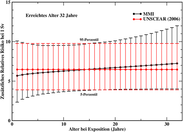 Zusätzliches relatives Risiko bei einer Knochenmarkdosis von 1 Sv für das Modell von UNSCEAR (2006) und aus der MMI-Methode (Walsh und Kaiser 2011) in einer exemplarischen Rechnung für eine hypothetische Gruppe von Männern der LSS-Kohorte im erreichten Alter 32 als Funktion des Alters bei Exposition.