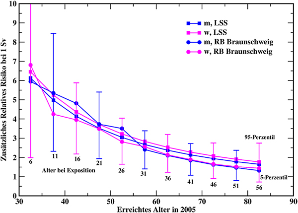 ERR bei 1 Sv für Frauen und Männer der Vergleichsregion ehem. RB Braunschweig in den Altersgruppen 30 – 34, 35 – 39,…,> 80, berechnet durch Übertragung des Risikos der LSS-Kohorte nach BEIR VII (2006).