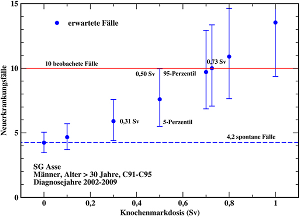Grafische Ermittlung des besten Schätzwerts der Knochenmarkdosis von 0,73 Sv im Jahre 1978, die nötig wäre, um die in den Diagnosejahren 2002 bis 2009 beobachteten Leukämie-Neuerkrankungen bei Männern in der SG Asse zu bewirken. Das 95 %-Konfidenzniveau des minimalen Wertes der dafür nötigen Dosis liegt bei 0,50 Sv.