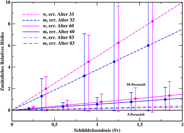 ERR für Schilddrüsenkrebs unter Frauen (w) und Männern (m) in der LSS-Kohorte als Funktion der Schilddrüsendosis für erreichte Alter von 33, 60 und 83, die Exposition erfolgte jeweils 27 Jahre vor dem erreichten Alter. Für ausgewählte Dosiswerte wurden mit der Monte-Carlo-Methode beste Schätzwerte des ERR und dazugehörige 90 %-Konfidenzintervalle berechnet.