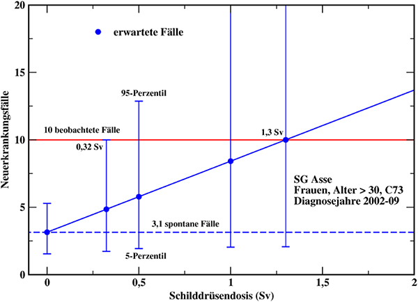 Grafische Ermittlung des besten Schätzwerts der Schilddrüsendosis von 1,3 Sv im Jahre 1978, die nötig wäre, um die in den Diagnosejahren 2002 bis 2009 beobachteten Schilddrüsenkrebs-Neuerkrankungen bei Frauen in der SG Asse zu bewirken. Das 95. Perzentil des ERR bei einer Dosis von 0,32 Sv liegt bei der beobachteten Anzahl von 10 Fällen.