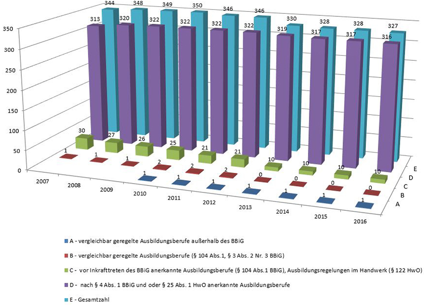 Gesamtzahl der anerkannten und als anerkannt geltenden Ausbildungsberufe in den Jahren von 2007 bis 2016