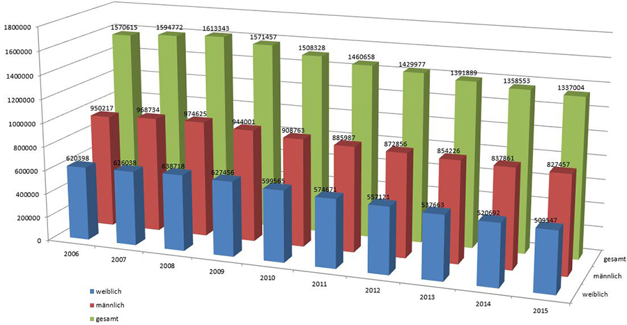 Zahl der Auszubildenden in den Jahren von 2006 bis 2015