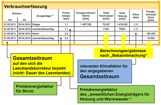 Bild 1: Darstellung von Leerstandszuschlägen im Energieausweis (Beispiel)