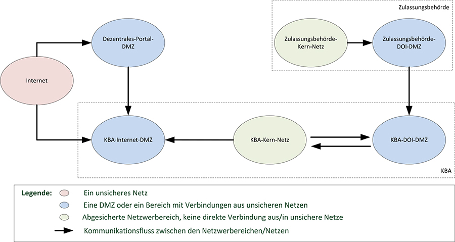 Abbildung 4: Netzwerkbereiche der definierten Architektur innerhalb i-Kfz