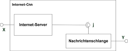 Abbildung 14: Schematische Darstellung des internen Aufbaus der Komponente „Internet-Cnn“