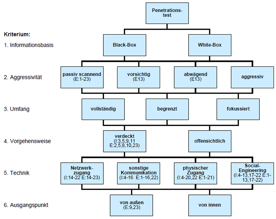Abbildung 3: Ausschluss der Module durch die Klassifikationskriterien (Quelle: [BSI-PENTESTS])
