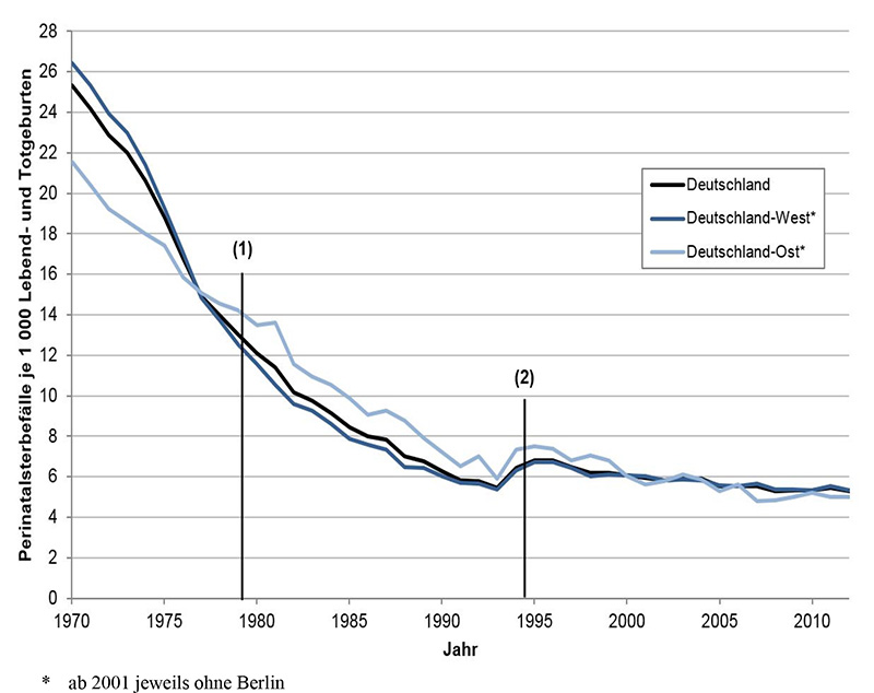 Abb. 3: Perinatalsterblichkeit in Deutschland insgesamt, Deutschland-West und Deutschland-Ost 1970 bis 2010, (Datenquelle: StBA 2012). Änderung der Definition von Totgeburt in der DDR 1979 (1) und der BRD 1994 (2).