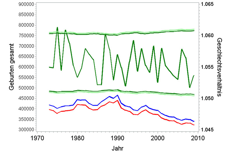 Abb. 8: Verlauf der Geburtenzahl (blau: männlich, rot: weiblich) in Deutschland insgesamt von 1973 bis 2009 sowie des sich daraus ergebenden Geschlechtsverhältnisses (grün). Die Linien oberhalb und unterhalb geben den Bereich an, in dem sich 95 % der Werte bewegen müssten, grün: unter dem Binomialmodell, hellgrün: unter Berücksichtigung der Überdispersion (Datenquelle: StBA 2012).
