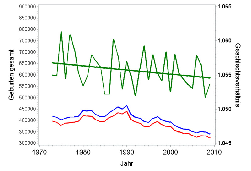 Abb. 9: Knickpunktmodell: Verlauf der Geburtenzahl (blau: männlich, rot: weiblich) in Deutschland insgesamt von 1973 bis 2010 sowie des sich daraus ergebenden Geschlechtsverhältnisses (grün, beobachtetes und angepasstes Geschlechtsverhältnis) (Datenquelle: StBA 2012).