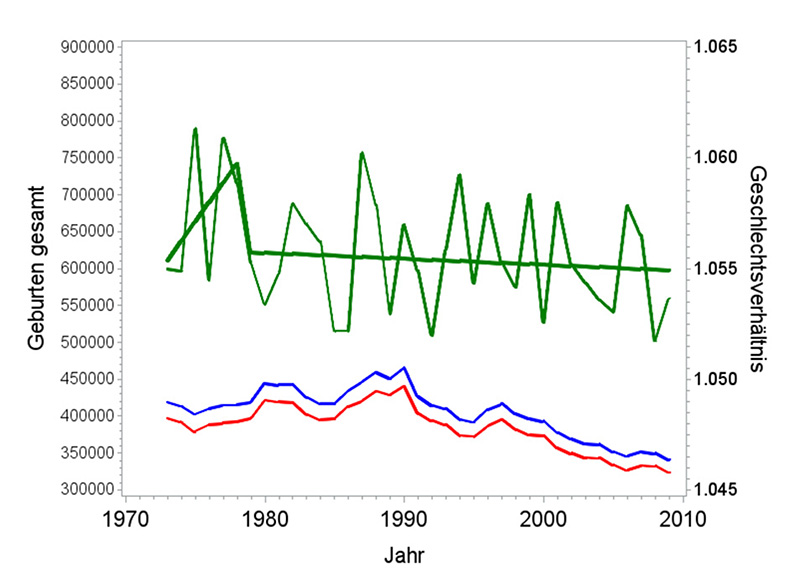 Abb. 11: Kombiniertes Modell: Verlauf der Geburtenzahl (blau: männlich, rot: weiblich) in Deutschland insgesamt von 1973 bis 2010 sowie des sich daraus ergebenden Geschlechtsverhältnisses (grün, beobachtetes und angepasstes Geschlechtsverhältnis) (Datenquelle: StBA 2012).
