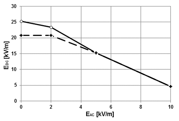 Abb. 1: Für die Wahrnehmung des Feldes erforderliche Gleichfeld-Feldstärke in Abhängigkeit eines vorhandenen Wechselfeldanteils (abgeleitet aus Clairmont et al. 1989); durchgehende Linie: mittlere Wahrnehmungsschwellen für vom negativen Pol verursachte elektrische Felder; gestrichelte Linie: mittlere Wahrnehmungsschwellen für vom positiven Pol verursachte elektrische Felder