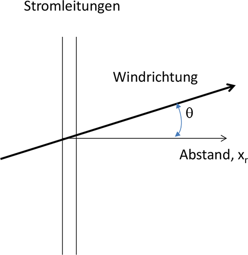 Abb. A1: Modellgeometrie zur Berechnung der Konzentrationsüberhöhung. Die von der Linienquelle erzeugten Schadstoffe werden durch Konvektion in Windrichtung und durch Turbulenz in vertikale Richtung transportiert.