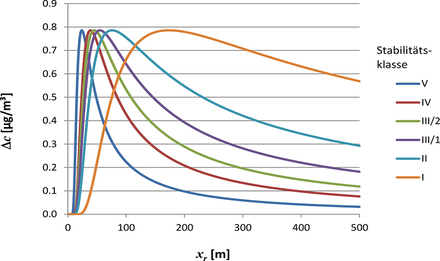 Abb. A2: Überhöhung der bodennahen Ozonkonzentration als Funktion des Abstandes von der Trasse. θ =22,5°, u=5 m/s, zs=8 m, Q=2·30 µg/(m·s).