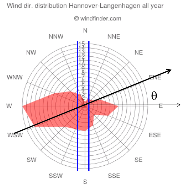 Abb. A3: Windrose am Standort Hannover, (modifiziert)