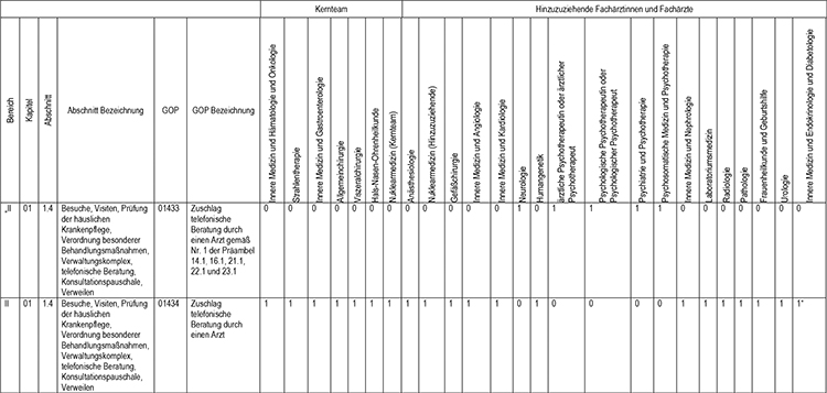 In Abschnitt 1 des Appendix werden die Gebührenordnungspositionen 01433 (Zuschlag telefonische Beratung durch einen Arzt gemäß Nr. 1 der Präambel 14.1, 16.1, 21.1, 22.1 und 23.1) und 01434 (Zuschlag telefonische Beratung durch einen Arzt), gemäß den Regelungen im Einheitlichen Bewertungsmaßstab (EBM) fachgruppenspezifisch zugeordnet, eingefügt.