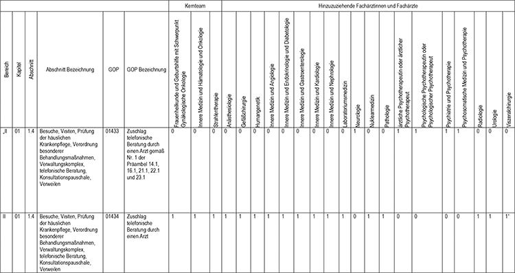 In Abschnitt 1 des Appendix werden die Gebührenordnungspositionen 01433 (Zuschlag telefonische Beratung durch einen Arzt gemäß Nr. 1 der Präambel 14.1, 16.1, 21.1, 22.1 und 23.1) und 01434 (Zuschlag telefonische Beratung durch einen Arzt), gemäß den Regelungen im Einheitlichen Bewertungsmaßstab (EBM) fachgruppenspezifisch zugeordnet, eingefügt.