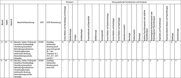 In Abschnitt 1 des Appendix werden die Gebührenordnungspositionen 01433 (Zuschlag telefonische Beratung durch einen Arzt gemäß Nr. 1 der Präambel 14.1, 16.1, 21.1, 22.1 und 23.1) und 01434 (Zuschlag telefonische Beratung durch einen Arzt), gemäß den Regelungen im Einheitlichen Bewertungsmaßstab (EBM) fachgruppenspezifisch zugeordnet, eingefügt.