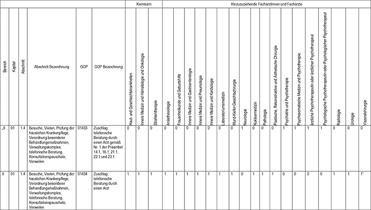 In Abschnitt 1 des Appendix werden die Gebührenordnungspositionen 01433 (Zuschlag telefonische Beratung durch einen Arzt gemäß Nr. 1 der Präambel 14.1, 16.1, 21.1, 22.1 und 23.1) und 01434 (Zuschlag telefonische Beratung durch einen Arzt), gemäß den Regelungen im Einheitlichen Bewertungsmaßstab (EBM) fachgruppenspezifisch zugeordnet, eingefügt.