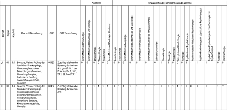 In Abschnitt 1 des Appendix werden die Gebührenordnungspositionen 01433 (Zuschlag telefonische Beratung durch einen Arzt gemäß Nr. 1 der Präambel 14.1, 16.1, 21.1, 22.1 und 23.1) und 01434 (Zuschlag telefonische Beratung durch einen Arzt), gemäß den Regelungen im Einheitlichen Bewertungsmaßstab (EBM) fachgruppenspezifisch zugeordnet, eingefügt.