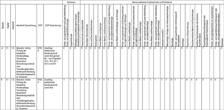 In Abschnitt 1 des Appendix werden die Gebührenordnungspositionen 01433 (Zuschlag telefonische Beratung durch einen Arzt gemäß Nr. 1 der Präambel 14.1, 16.1, 21.1, 22.1 und 23.1) und 01434 (Zuschlag telefonische Beratung durch einen Arzt), gemäß den Regelungen im Einheitlichen Bewertungsmaßstab (EBM) fachgruppenspezifisch zugeordnet, eingefügt.