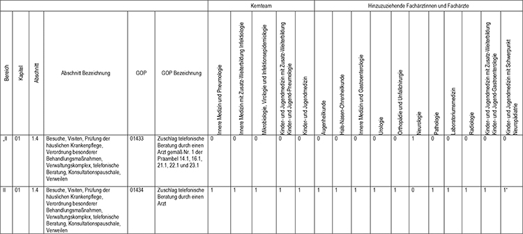 In Abschnitt 1 des Appendix werden die Gebührenordnungspositionen 01433 (Zuschlag telefonische Beratung durch einen Arzt gemäß Nr. 1 der Präambel 14.1, 16.1, 21.1, 22.1 und 23.1) und 01434 (Zuschlag telefonische Beratung durch einen Arzt), gemäß den Regelungen im Einheitlichen Bewertungsmaßstab (EBM) fachgruppenspezifisch zugeordnet, eingefügt.