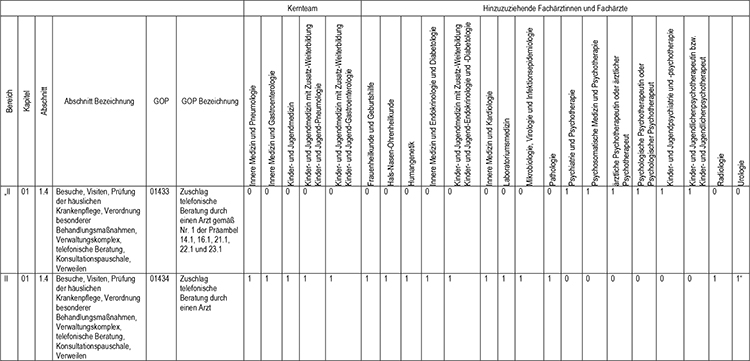 In Abschnitt 1 des Appendix werden die Gebührenordnungspositionen 01433 (Zuschlag telefonische Beratung durch einen Arzt gemäß Nr. 1 der Präambel 14.1, 16.1, 21.1, 22.1 und 23.1) und 01434 (Zuschlag telefonische Beratung durch einen Arzt), gemäß den Regelungen im Einheitlichen Bewertungsmaßstab (EBM) fachgruppenspezifisch zugeordnet, eingefügt.