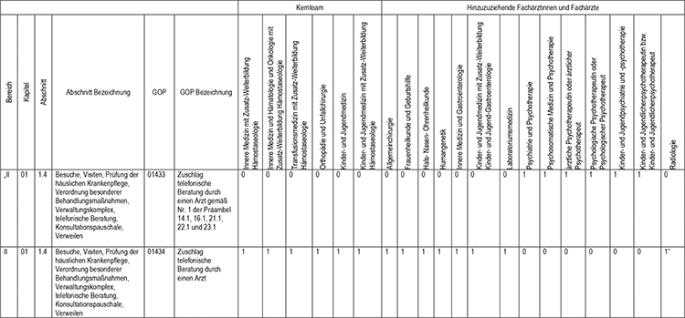 In Abschnitt 1 des Appendix werden die Gebührenordnungspositionen 01433 (Zuschlag telefonische Beratung durch einen Arzt gemäß Nr. 1 der Präambel 14.1, 16.1, 21.1, 22.1 und 23.1) und 01434 (Zuschlag telefonische Beratung durch einen Arzt), gemäß den Regelungen im Einheitlichen Bewertungsmaßstab (EBM) fachgruppenspezifisch zugeordnet, eingefügt.