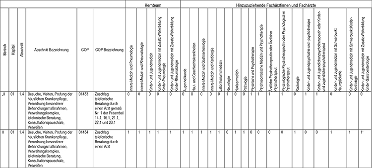 In Abschnitt 1 des Appendix werden die Gebührenordnungspositionen 01433 (Zuschlag telefonische Beratung durch einen Arzt gemäß Nr. 1 der Präambel 14.1, 16.1, 21.1, 22.1 und 23.1) und 01434 (Zuschlag telefonische Beratung durch einen Arzt), gemäß den Regelungen im Einheitlichen Bewertungsmaßstab (EBM) fachgruppenspezifisch zugeordnet, eingefügt.