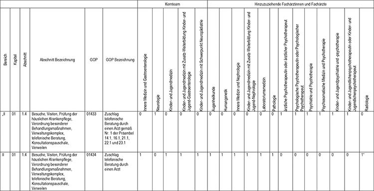 In Abschnitt 1 des Appendix werden die Gebührenordnungspositionen 01433 (Zuschlag telefonische Beratung durch einen Arzt gemäß Nr. 1 der Präambel 14.1, 16.1, 21.1, 22.1 und 23.1) und 01434 (Zuschlag telefonische Beratung durch einen Arzt), gemäß den Regelungen im Einheitlichen Bewertungsmaßstab (EBM) fachgruppenspezifisch zugeordnet, eingefügt.