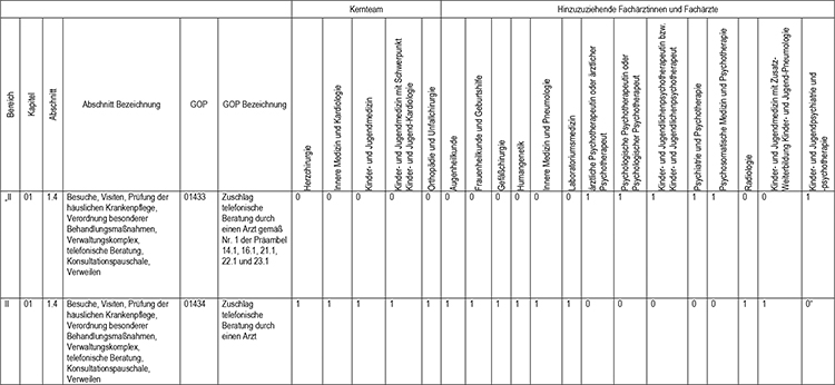 In Abschnitt 1 des Appendix werden die Gebührenordnungspositionen 01433 (Zuschlag telefonische Beratung durch einen Arzt gemäß Nr. 1 der Präambel 14.1, 16.1, 21.1, 22.1 und 23.1) und 01434 (Zuschlag telefonische Beratung durch einen Arzt), gemäß den Regelungen im Einheitlichen Bewertungsmaßstab (EBM) fachgruppenspezifisch zugeordnet, eingefügt.