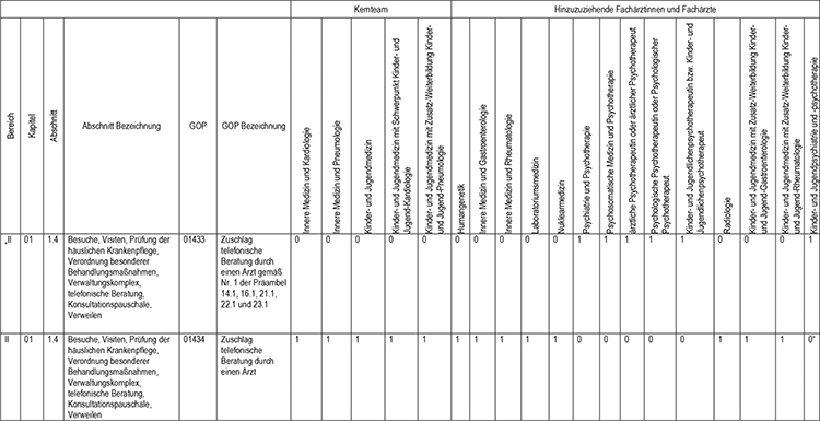 In Abschnitt 1 des Appendix werden die Gebührenordnungspositionen 01433 (Zuschlag telefonische Beratung durch einen Arzt gemäß Nr. 1 der Präambel 14.1, 16.1, 21.1, 22.1 und 23.1) und 01434 (Zuschlag telefonische Beratung durch einen Arzt), gemäß den Regelungen im Einheitlichen Bewertungsmaßstab (EBM) fachgruppenspezifisch zugeordnet, eingefügt.